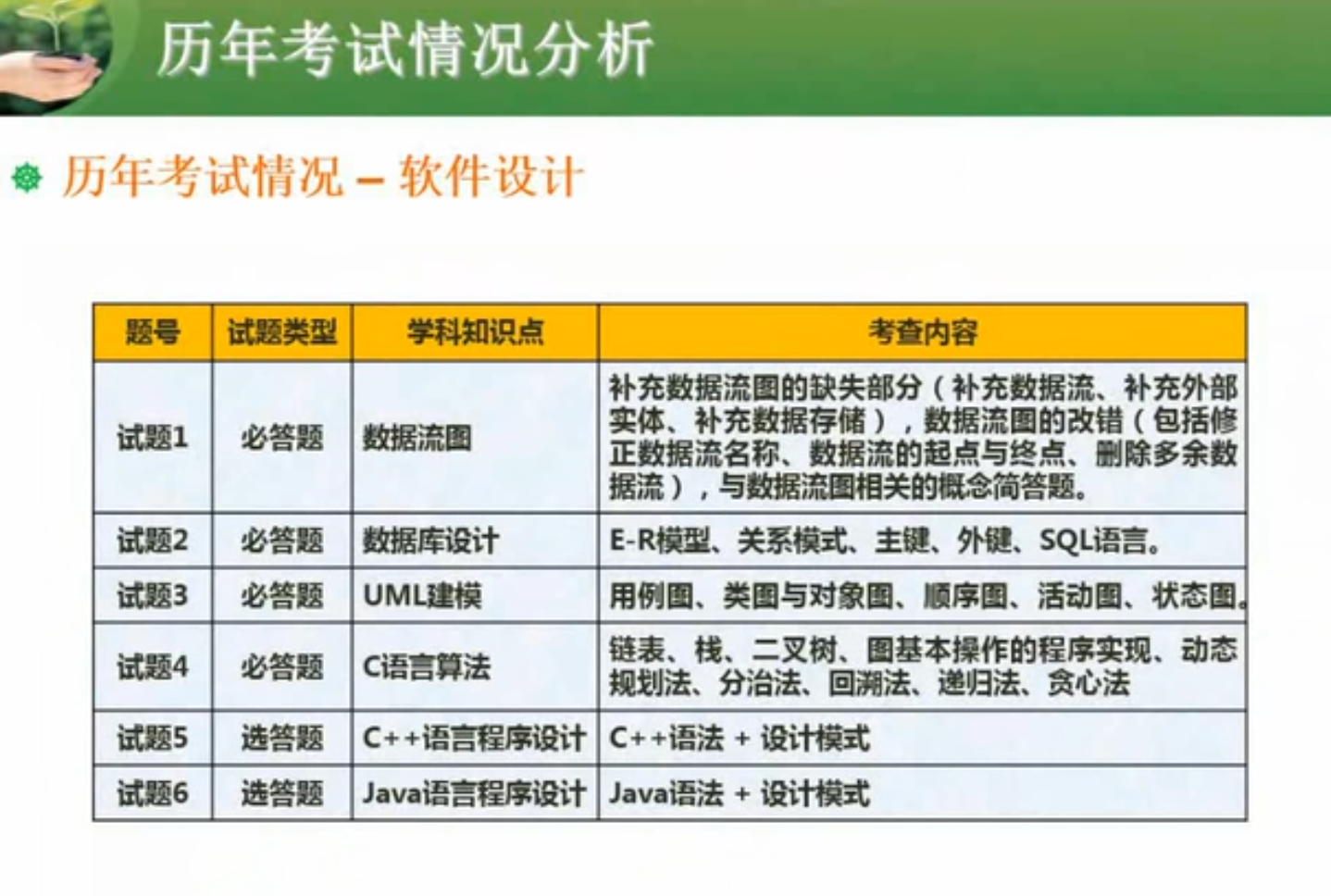 历年考试软件设计题型